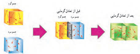 سه مرحلهٔ تماس دو جسم گرم و سرد تا رسیدن به دمای تعادل